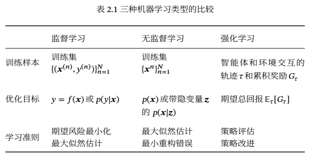 三种机器学习对比