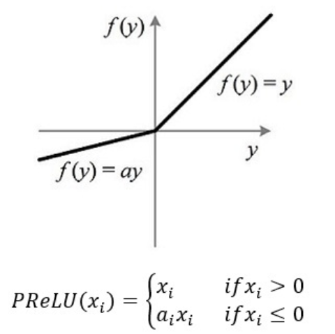 PReLU函数